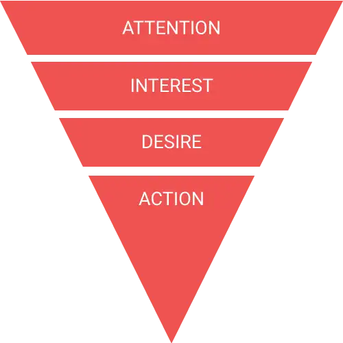 A.I.D.A er en grundlæggende model indenfor CRO